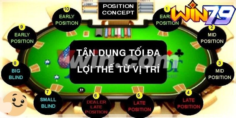 Các vị trí trong Poker - góp phần không nhỏ chiến thắng